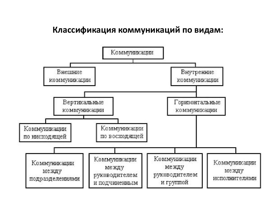 Главная причина возникновения проблем в проекте с позиции управления коммуникациями это