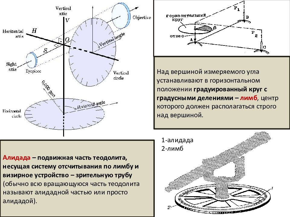 Горизонтальный круг. Лимб и алидада теодолита. Теодолит горизонтальный круг кл1. Измерение горизонтальных и вертикальных углов теодолитом. Лимб и алидада в геодезии.