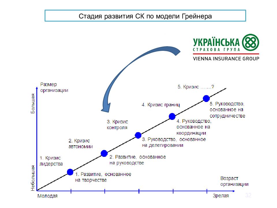 Этапы модели управления изменениями грейнера. Модель жизненного цикла л. Грейнера. Стадии развития компании по Грейнеру. Жизненный цикл организации по л.Грейнеру. Стадии развития модели Грейнера.