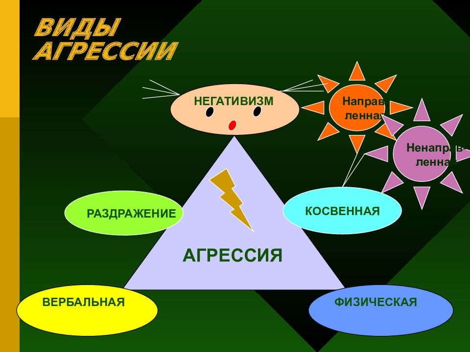 Виды агрессии. Виды агрессивности. Формы агрессии в психологии.