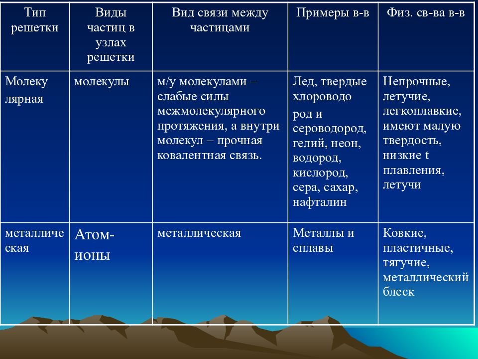 Презентация типы химической связи типы кристаллических решеток