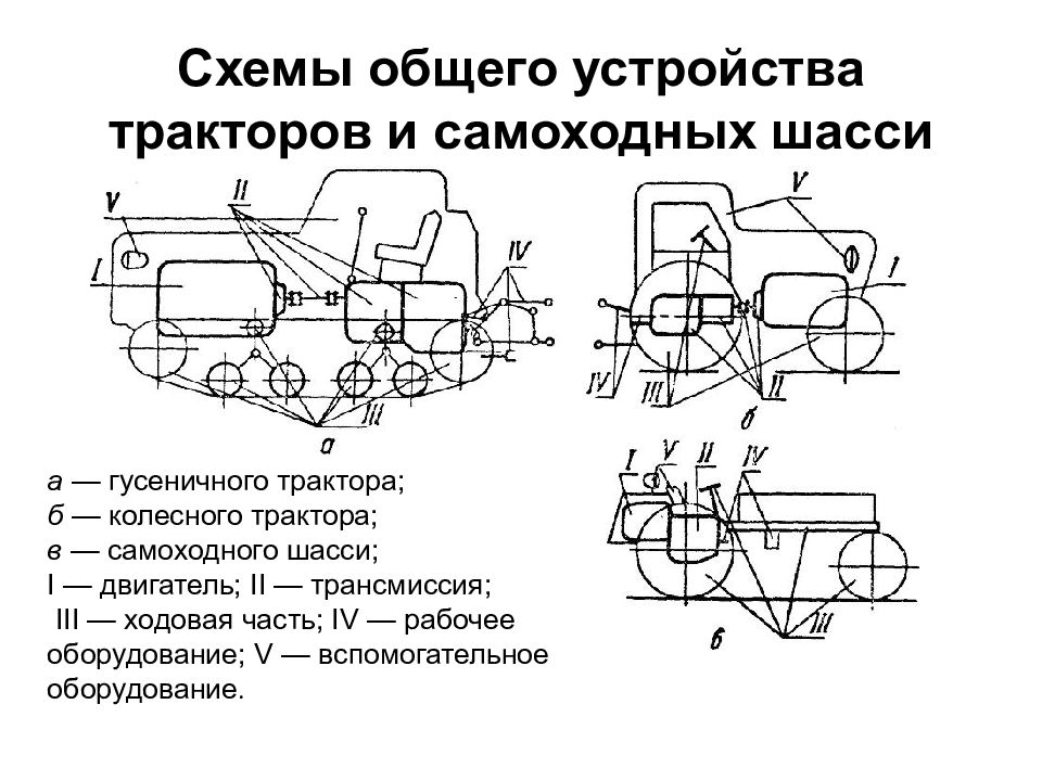 Режимы работы трактора. Колесный движитель трактора схема. Строение шасси трактора. Схема шасси трактора МТЗ. Схема агрегатов трансмиссии гусеничного трактора.