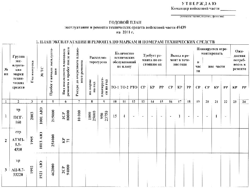 Месячный план эксплуатации и ремонта автомобильной техники образец