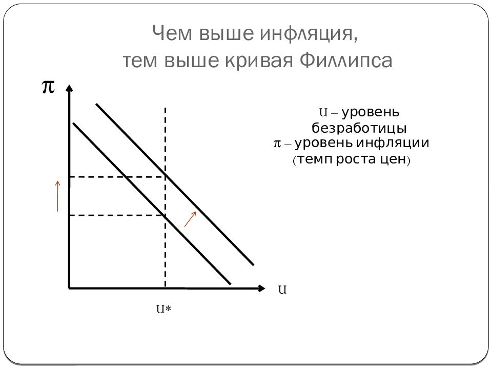 Тема инфляция и безработица