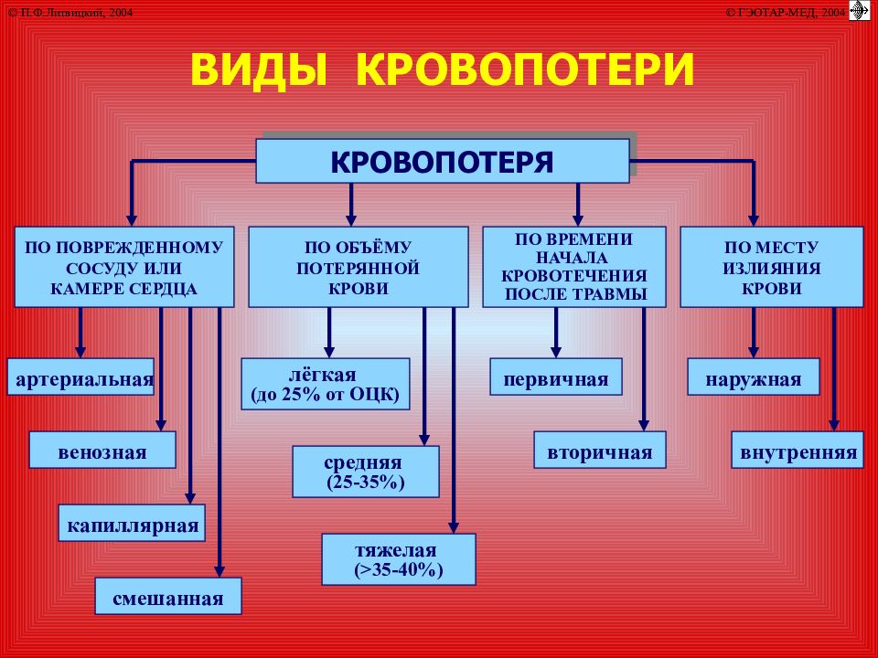 Кровопотеря. Патогенез кровопотери. Типы кровотечений патофизиология. Острая кровопотеря патофизиология. Кровопотеря патологическая физиология.