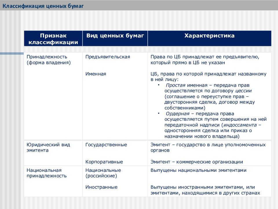 Признаки бумаги. Классификационные критерии ценных бумаг. Классификация ценных бумаг по виду прав. Рынки ценных бумаг по признаку эмитента подразделяются. Классификация ценных бумаг по принадлежности прав.