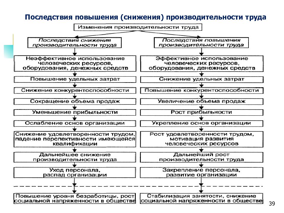 Презентация увеличение производительности труда