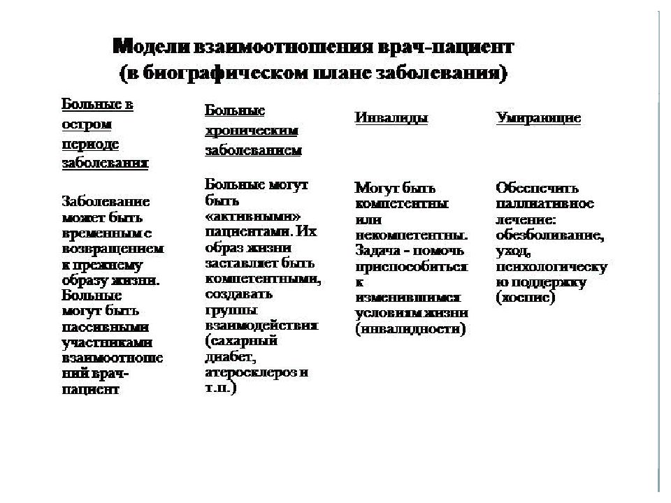 Модели взаимодействия врача и пациента презентация