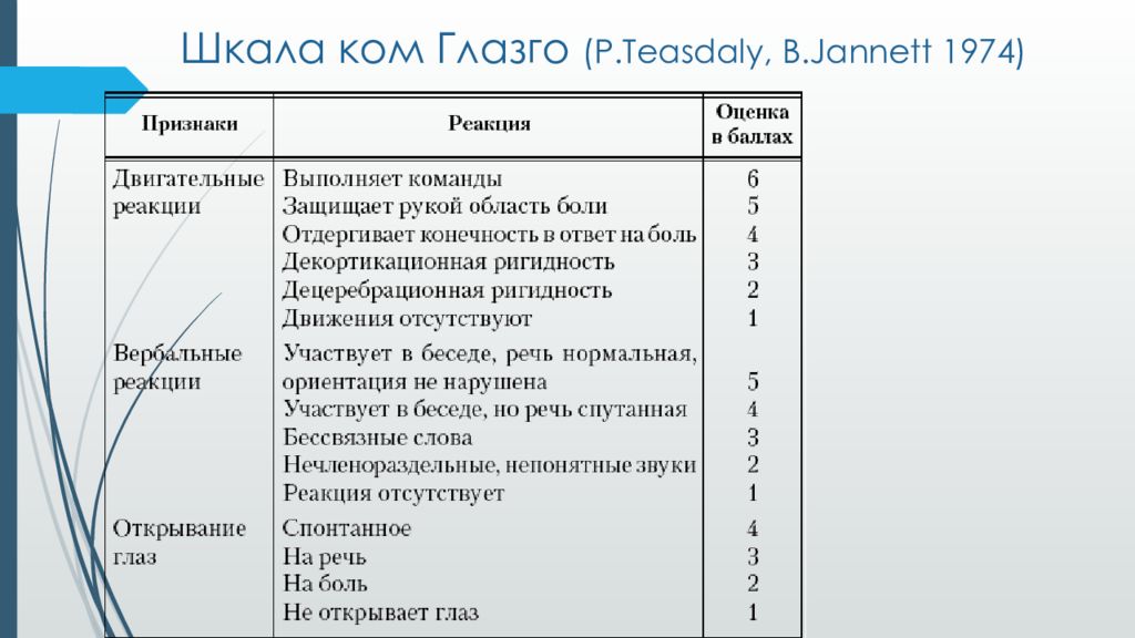 Нарушение сознания глазго. Шкала Глазго 15б. Шкала комы Глазго 15 баллов. Система Глазго оценки тяжести по шкале. Таблица Глазко шкала Глазго.