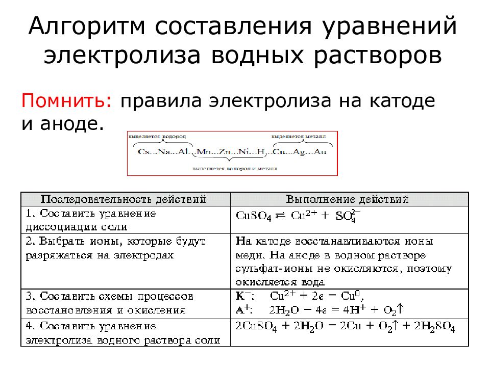 Электролиз водного раствора схема