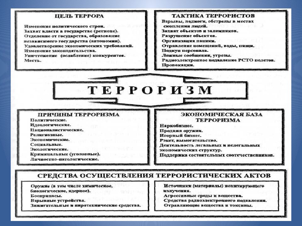 Глобальная угроза международного терроризма 10 класс презентация