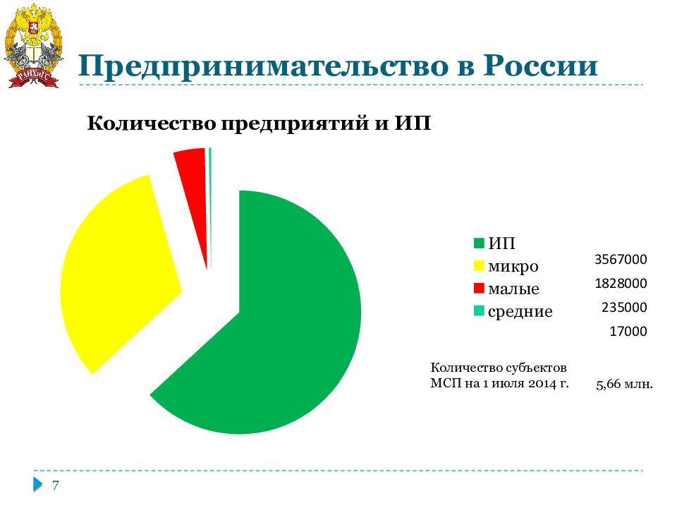 Малый и средний бизнес в россии презентация