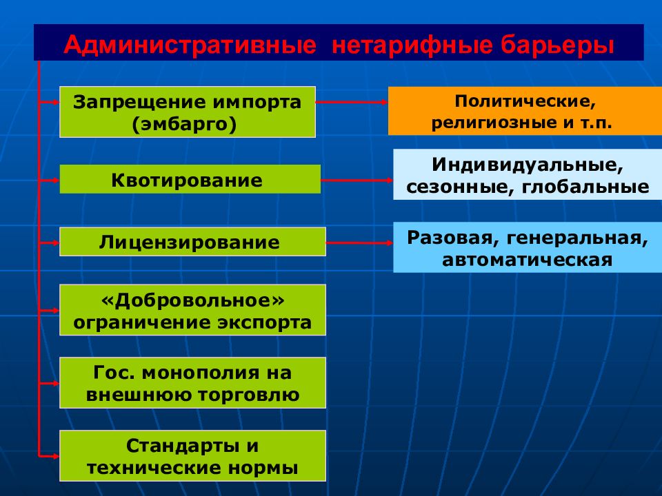 Политические религии. Квотирование во внешней торговле. Эмбарго лицензирование квотирование. Квотирование импорта.