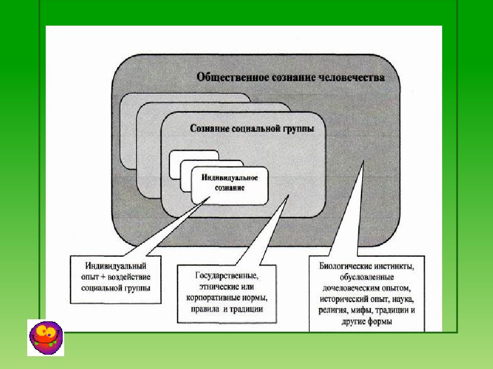 Общественное и индивидуальное сознание презентация 10 класс