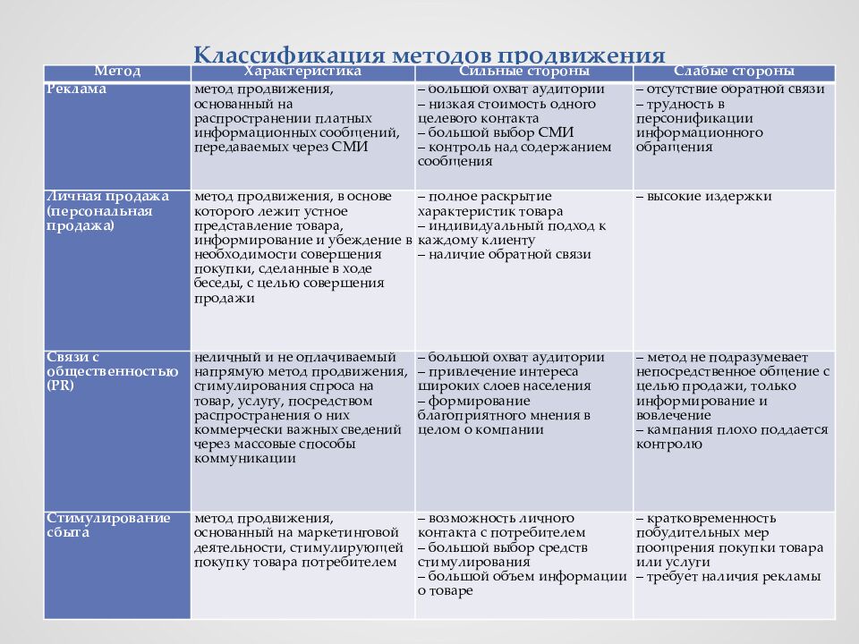 Классификация методов продвижения