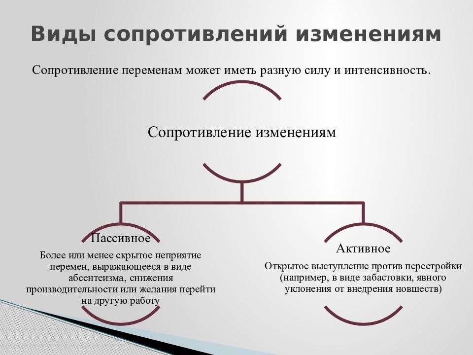 Идти в сопротивление. Сопротивление изменениям. Виды сопротивлений. Виды сопротивления изменениям. Стадии сопротивления изменениям.