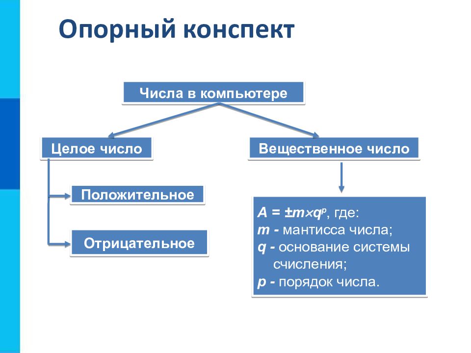 Презентация по информатике представление чисел в компьютере 10 класс