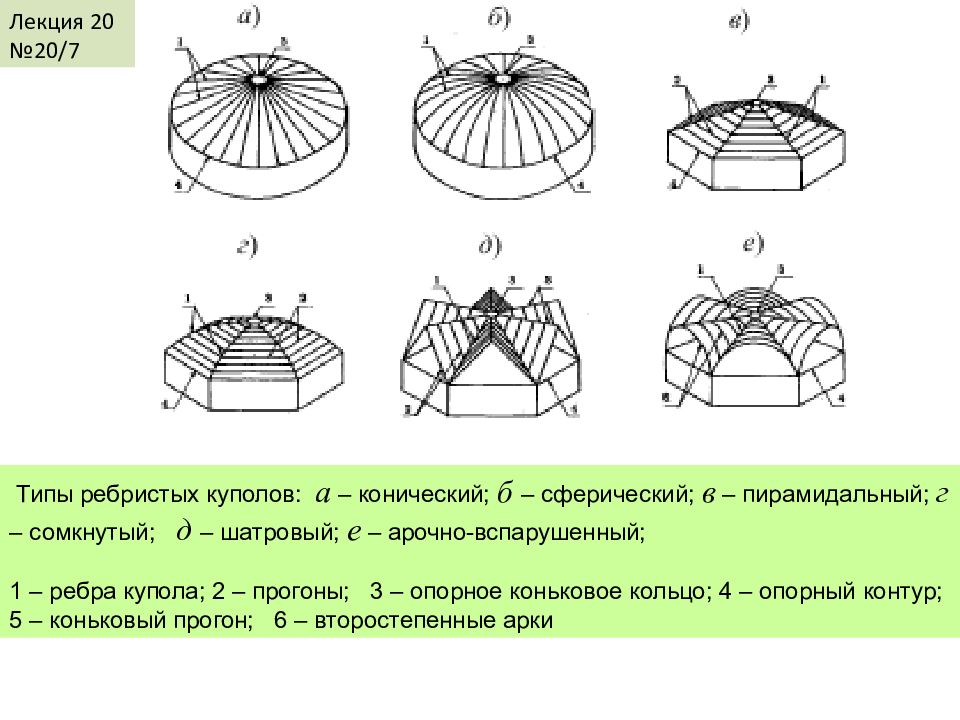 Виды куполов и некоторые их математические характеристики проект