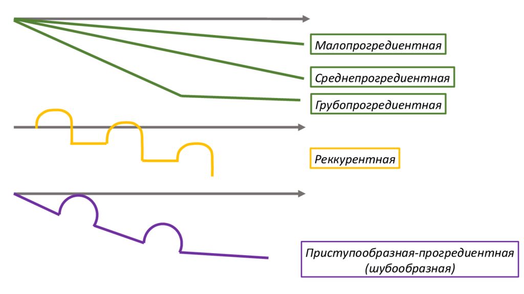 Вялотекущая шизофрения. Среднепрогредиентная шизофрения детская. Приступообразная прогредиентная шизофрения пдф. Проградиентно приступообразная шизофрения Возраст. Малопрогредиентная шизофрения умеренно и Грубопрогредиентная.