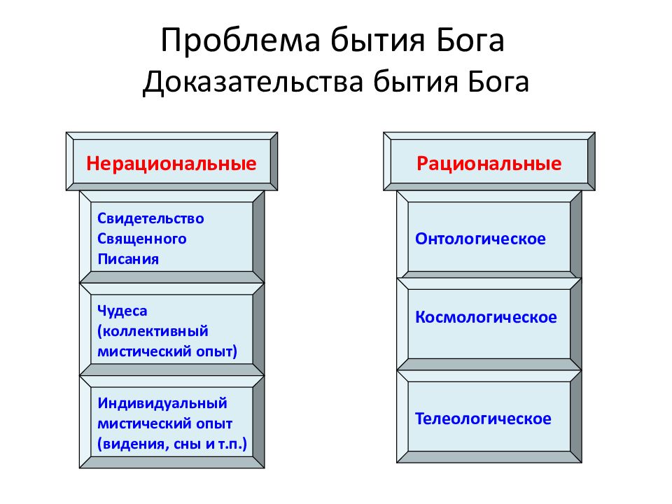 Проблема бытия. Доказательства бытия Бога в философии средневековья. Проблема доказательства бытия Бога. Философские доказательства бытия Бога в средневековой философии. Проблема бытия Бога в средневековой философии.