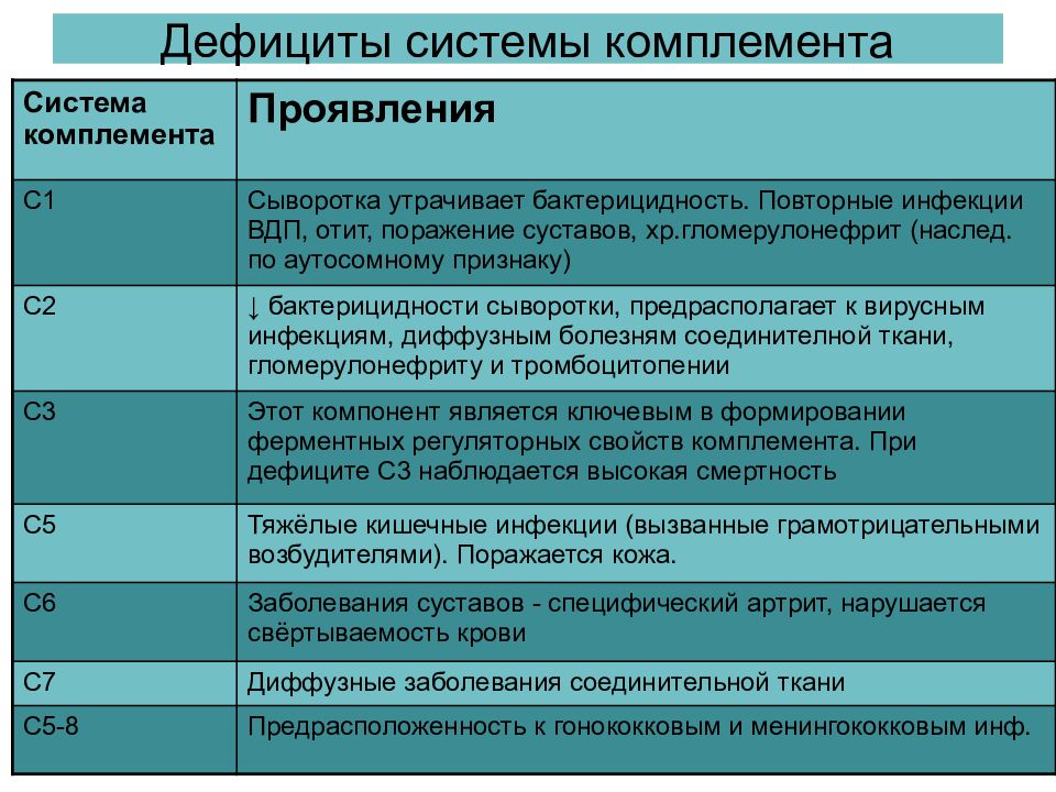 Фактор н. Компонент системы комплемента с3 с4. С1 компонент комплемента функции. Для системы комплемента характерно. Дефицит с1 компонент комплемента.