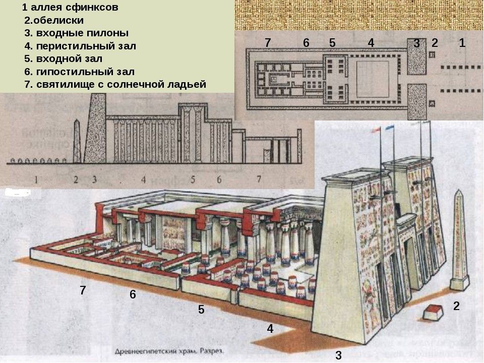 Части египет. Храмы древнего Египта схема. План храма древнего Египта. Планировка храма древнего Египта. П ЛОНЫ В храме древнего Египта.