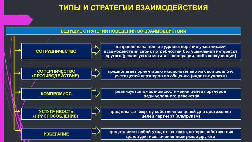 Стили Взаимодействия В Психологии Общения