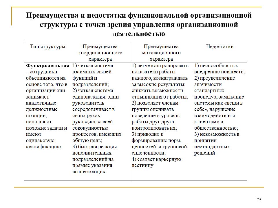 Недостатки структур управления. Преимущества и недостатки организационных структур. Достоинства и недостатки функциональной организационной структуры. Функциональная организационная структура преимущества и недостатки. Преимущества функциональной организационной структуры.