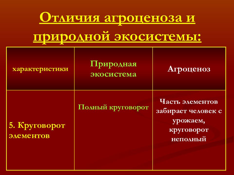 Чем биоценозы отличаются от агробиоценозов. Круговорот веществ и энергии природной экосистемы таблица. Продуктивность природной экосистемы и агроэкосистемы. Круговорот веществ в природной экосистеме и агроэкосистеме. Отличия агроценоза и природной экосистемы.