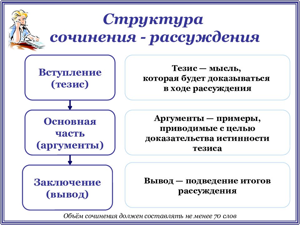 Сочинение рассуждение 9 класс конспект. Структура написания сочинения 5 класс. План сочинения-рассуждения по русскому языку 5 класс. План написания сочинения рассуждения по русскому. План сочинения-рассуждения по русскому языку 6.