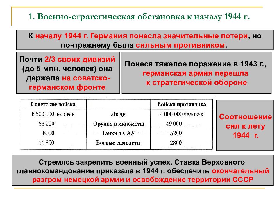 Презентация ссср на завершающем этапе великой отечественной войны