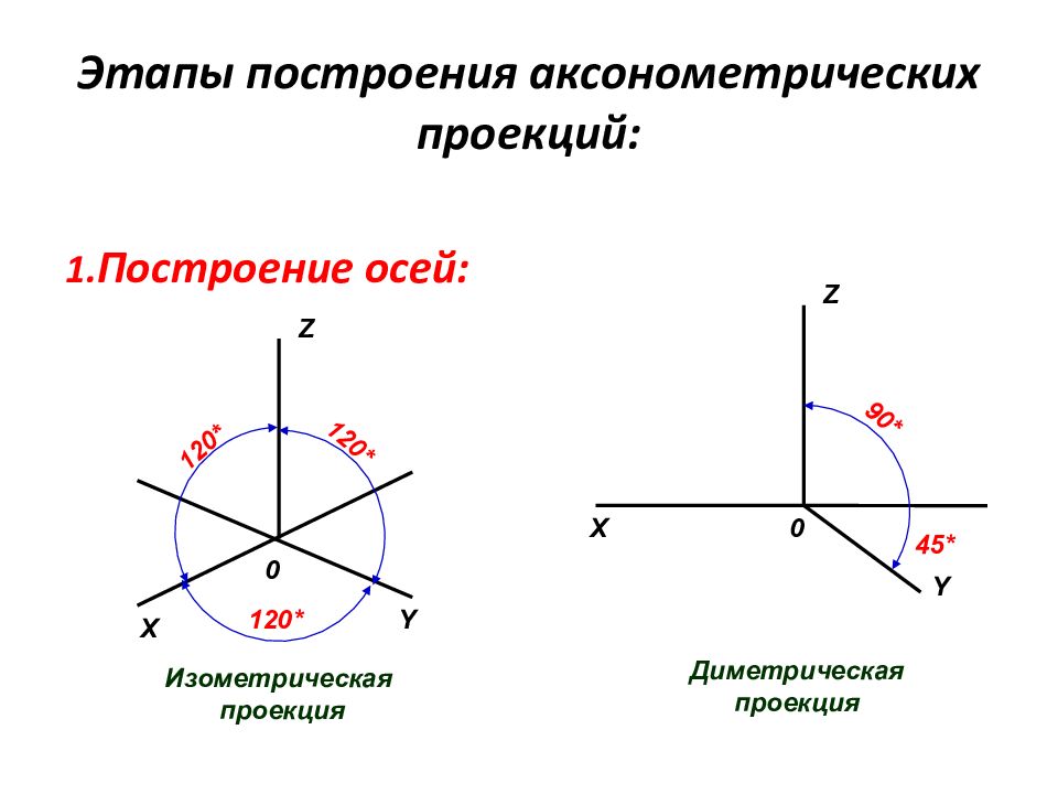 Виды осей построения