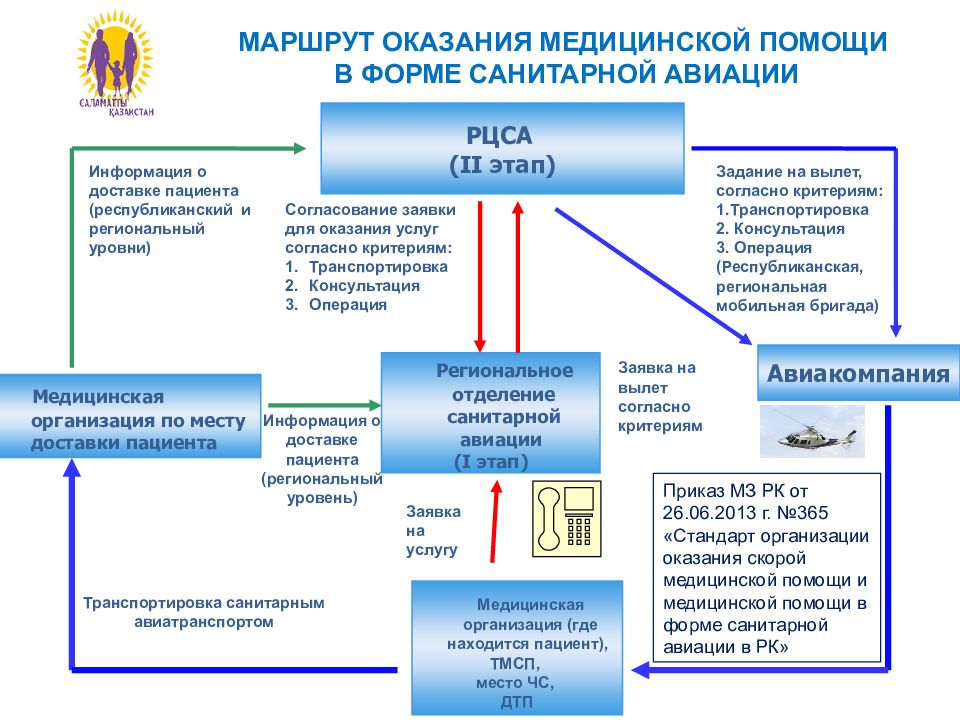 Медицинские организации по уровням оказания медицинской помощи