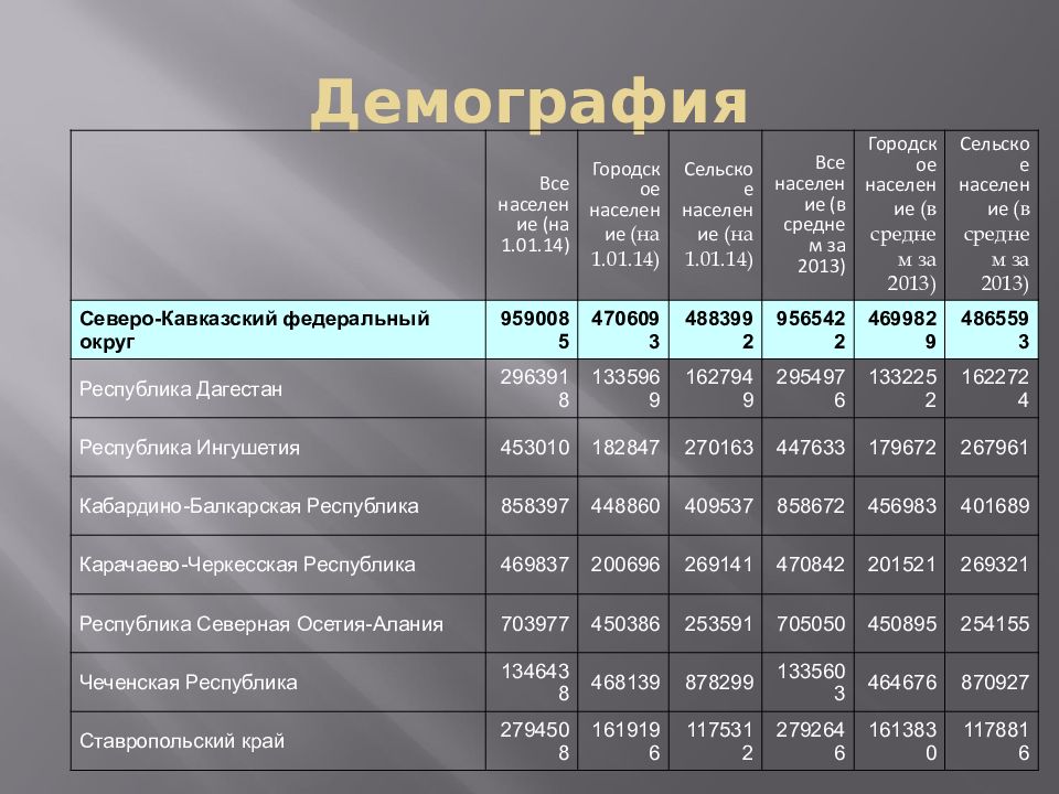 Численность северной. Население Северо-Кавказского федерального округа. Население СКФО. Численность населения республик Северного Кавказа. Северо кавказский население.