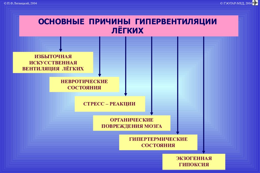 Дыхательная недостаточность патофизиология презентация