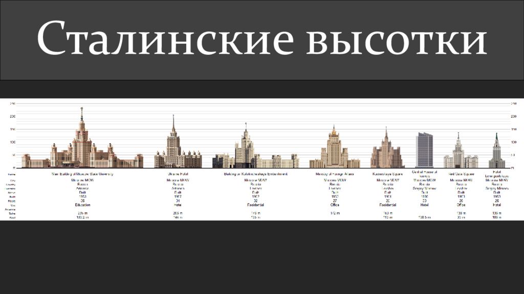 Насколько москва. Семь сестер Москвы сталинские высотки. Расположение высоток сталинских 7 в Москве. Сталинские высотки в Москве на карте. Семь сталинских высоток в Москве на карте.