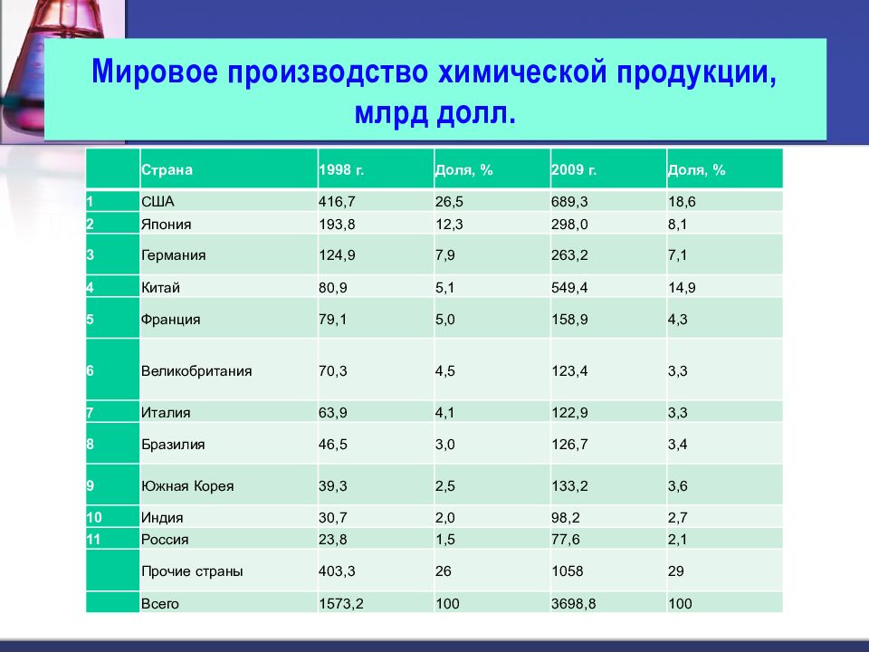 Карта мировой хим промышленности