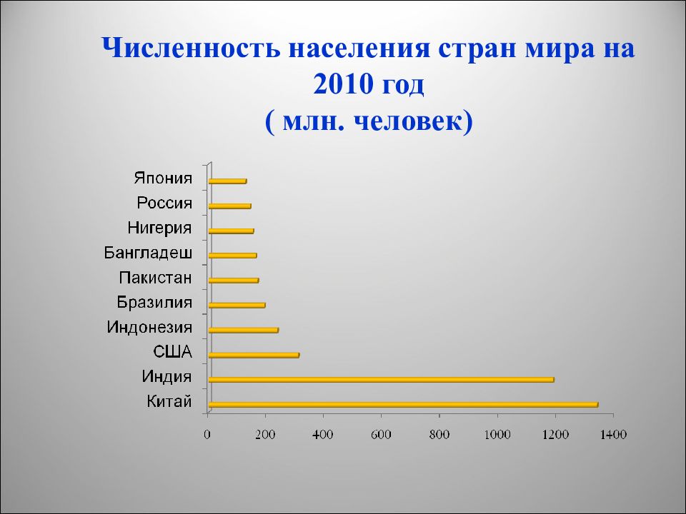 Свыше 100 млн человек. Численность населения мира 2010. Численность населения стран. Страны по населению 2010. Население мира в 2010 году.