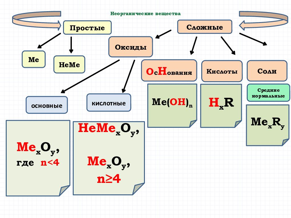 Оксид алюминия класс неорганических соединений. Классификация неорганических соединений таблица. Классификация сложных неорганических соединений. Классификация классов неорганических соединений. Классификация неорганических веществ химия.