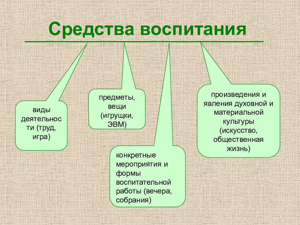 Формы воспитания и средства воспитания презентация