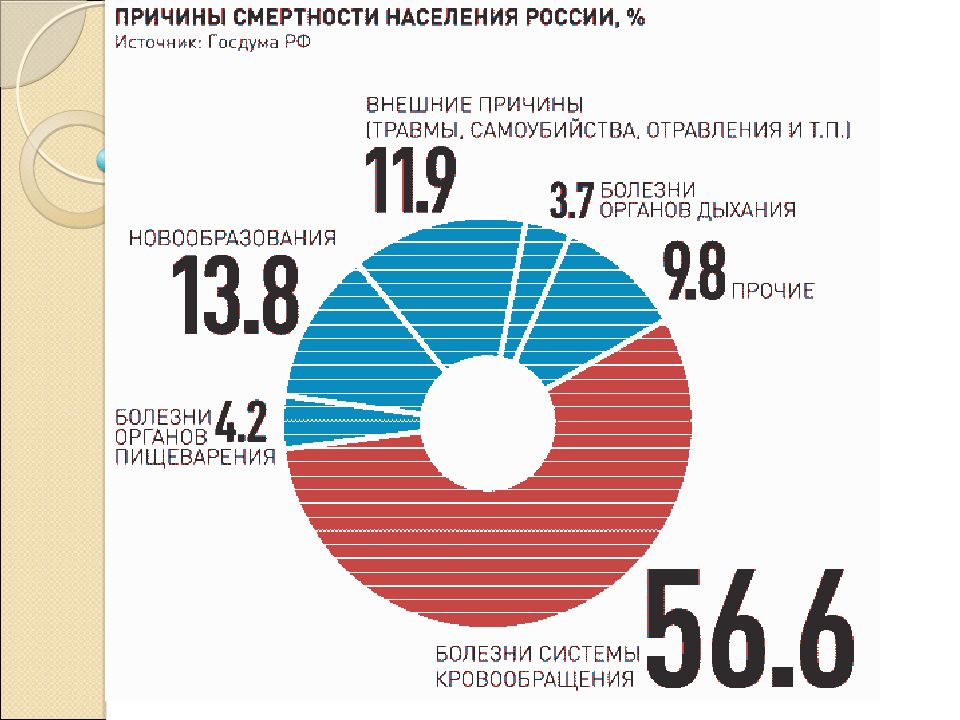 Диаграмма сердечно сосудистых заболеваний