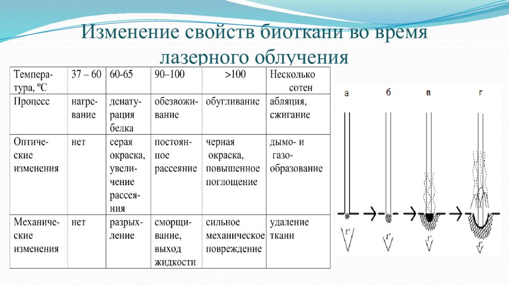 Изменение свойств. Лазерное воздействие на биоткани таблица. Глубина проникновения лазерного излучения в ткани. Влияние лазерного излучения на биоткань. Влияние лазера на биологические ткани.