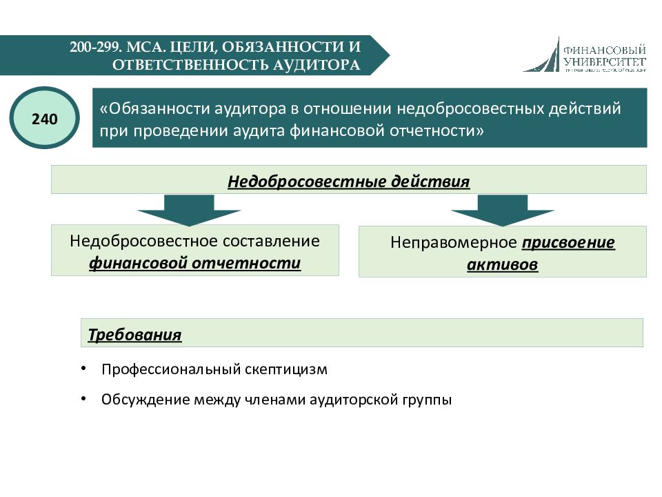 В отношении проведения. Цель аудита по МСА. Цели международного аудита. Обязанности аудитора в отношении недобросовестных действий. Аудит стандарт 200.