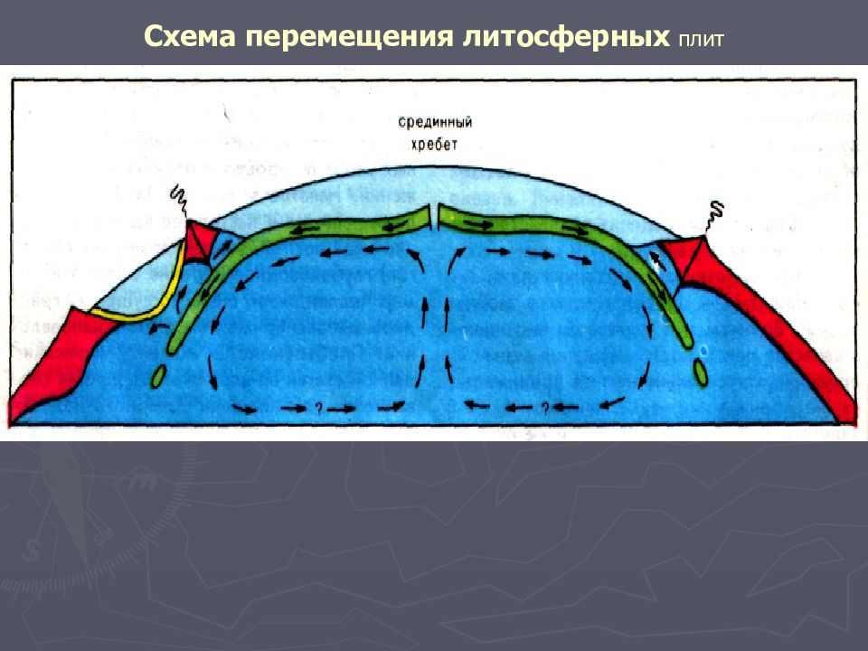 Процесс движения литосферных плит. Движение литосферных плит. Схема движения литосферных плит. Движение плит. Результат движения литосферных плит.