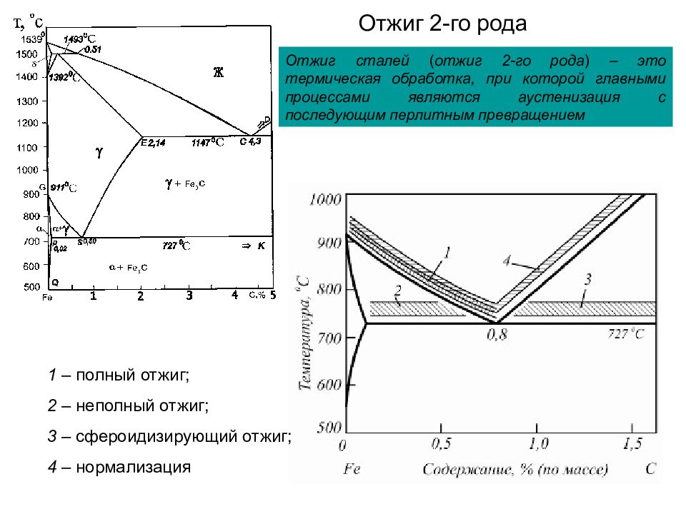 Отжиг стали. Термическая обработка металлов отжиг 2 рода. Термическая обработка сталей отжиг и нормализация. Отжиг сталей 1 и 2 рода. Отжиг второго рода график.