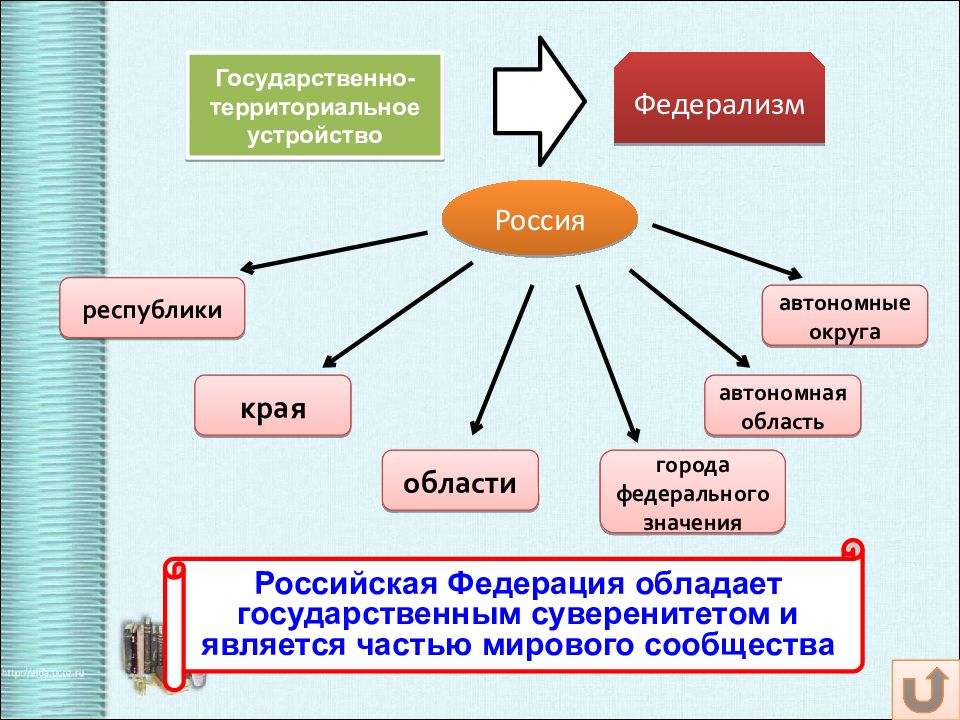 Обществознание 10 класс государство презентация 10 класс