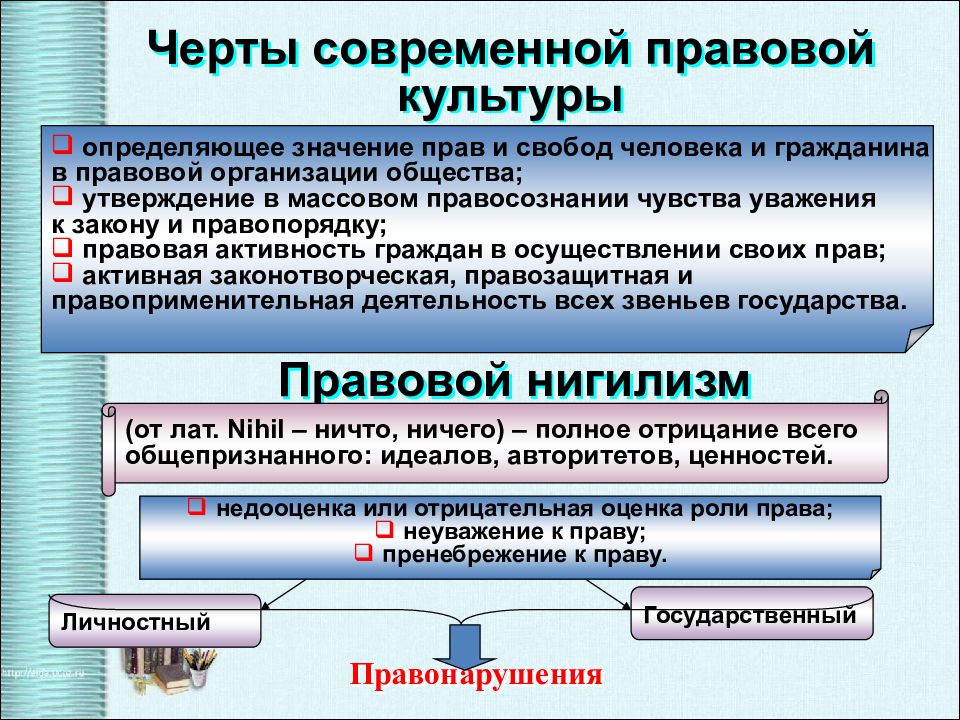 Предпосылки правомерного поведения план егэ