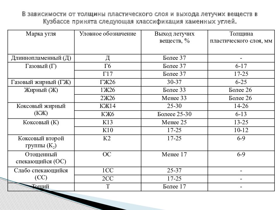 Летучие вещества угля. Выход летучих веществ угля это. Толщина пластического слоя угля это. Классификация угля по летучим. Выход летучих веществ бурого угля.