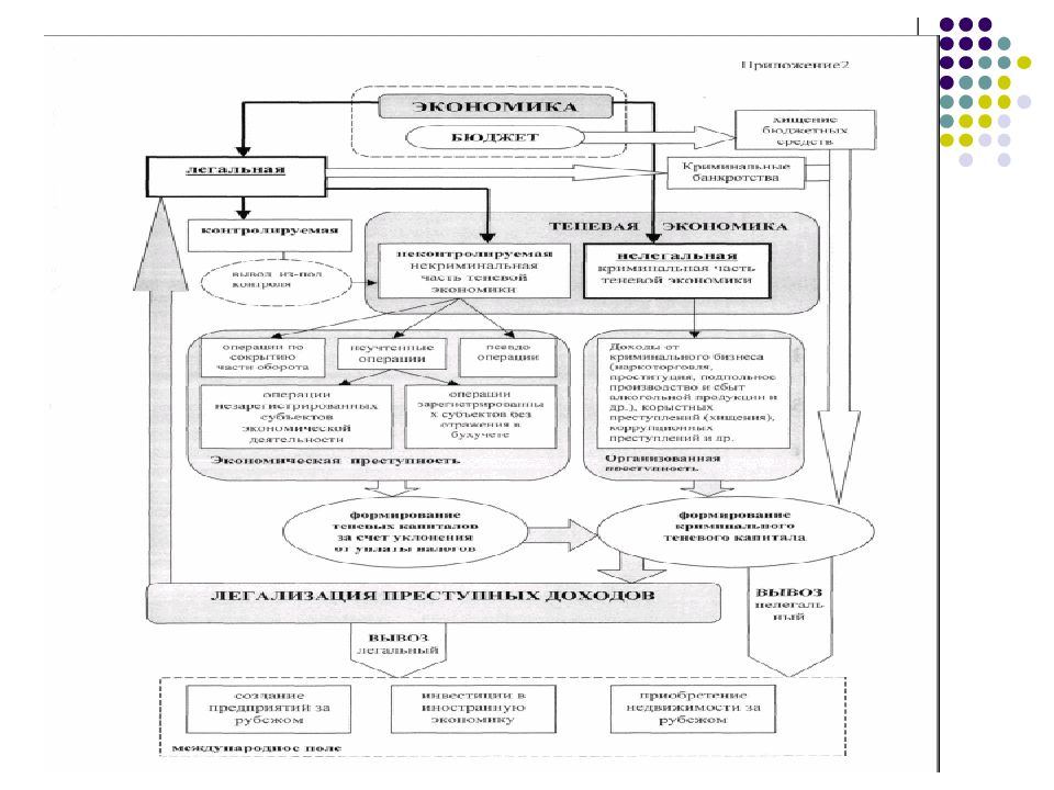Понятие и структура теневой экономики схема
