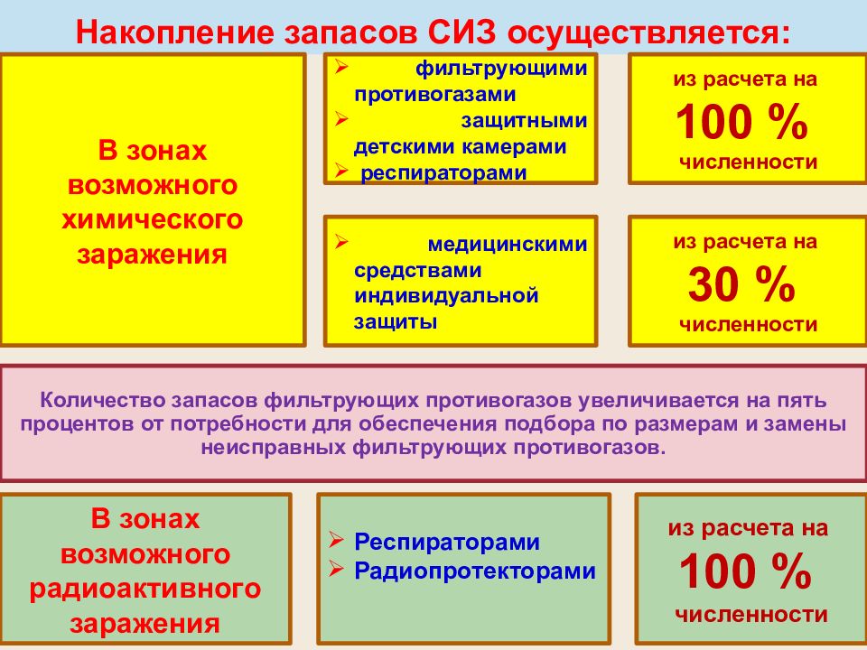 План выдачи и распределения средств индивидуальной защиты работникам организации